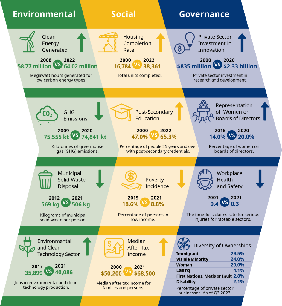 Infographic displaying key ESG related metrics for the jurisdiction of British Columbia. Accessible content is detailed below the image.